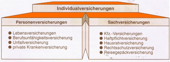 Individualversicherungen